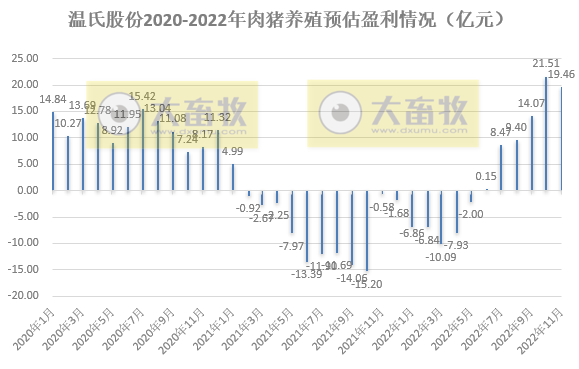 温氏股份:单月生猪销量基本恢复至非瘟前水平,单月收入创历史新高