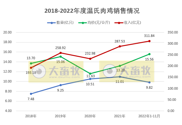 温氏股份:单月生猪销量基本恢复至非瘟前水平,单月收入创历史新高
