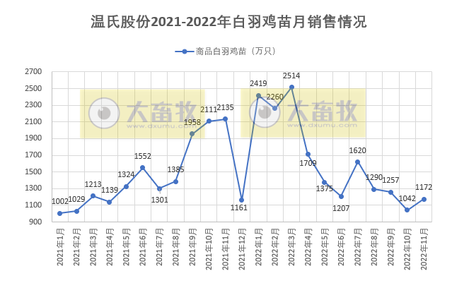 温氏股份:单月生猪销量基本恢复至非瘟前水平,单月收入创历史新高