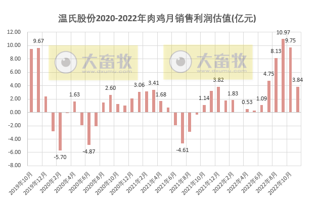 温氏股份:单月生猪销量基本恢复至非瘟前水平,单月收入创历史新高