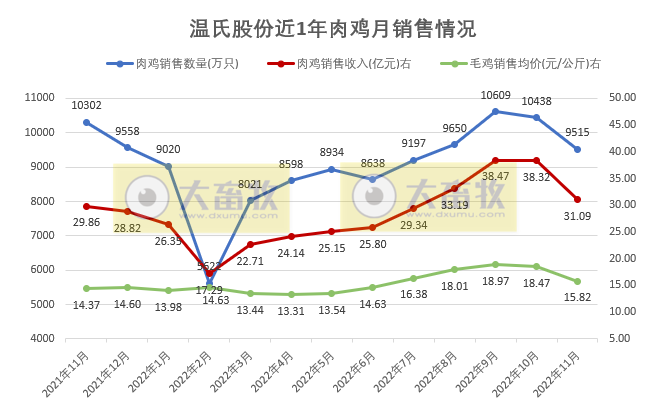 温氏股份:单月生猪销量基本恢复至非瘟前水平,单月收入创历史新高