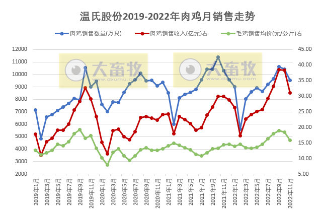 温氏股份:单月生猪销量基本恢复至非瘟前水平,单月收入创历史新高