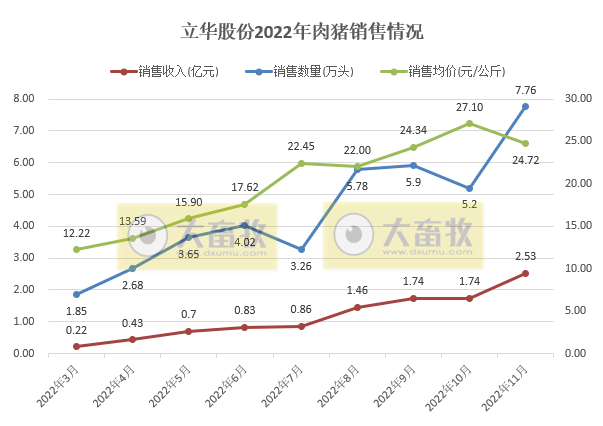 立华股份：鸡猪养殖成本均下降，11月生猪销量和收入双双创新高，预计明年可实现80万头生猪出栏目标