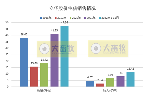 立华股份：鸡猪养殖成本均下降，11月生猪销量和收入双双创新高，预计明年可实现80万头生猪出栏目标