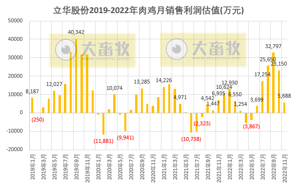 立华股份：鸡猪养殖成本均下降，11月生猪销量和收入双双创新高，预计明年可实现80万头生猪出栏目标