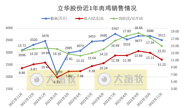 立华股份：鸡猪养殖成本均下降，11月生猪销量和收入双双创新高，预计明年可实现80万头生猪出栏目标