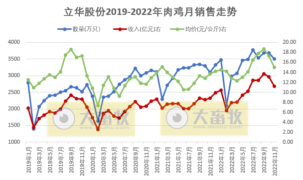 立华股份：鸡猪养殖成本均下降，11月生猪销量和收入双双创新高，预计明年可实现80万头生猪出栏目标