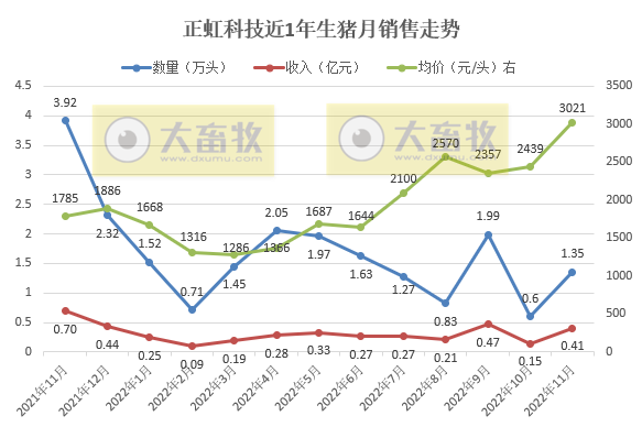 牧原、温氏等19家上市猪企2022年11月生猪销售情况