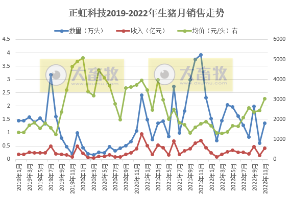 牧原、温氏等19家上市猪企2022年11月生猪销售情况