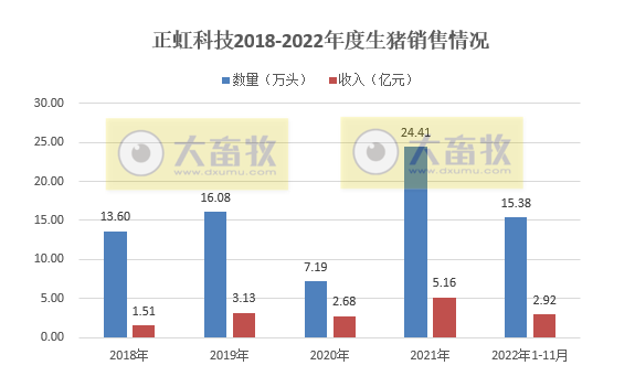 牧原、温氏等19家上市猪企2022年11月生猪销售情况