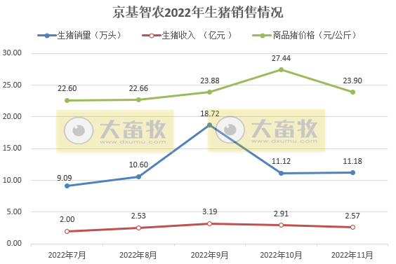 牧原、温氏等19家上市猪企2022年11月生猪销售情况