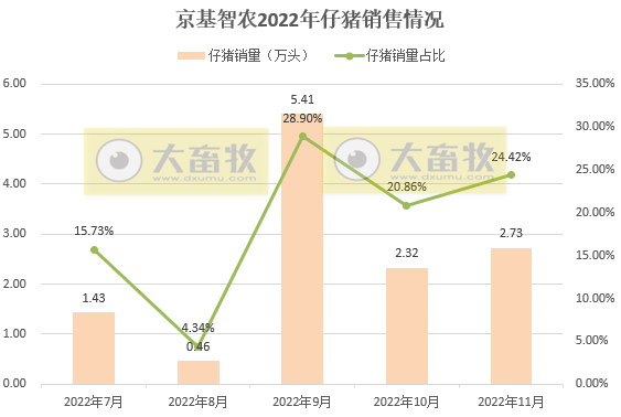 牧原、温氏等19家上市猪企2022年11月生猪销售情况