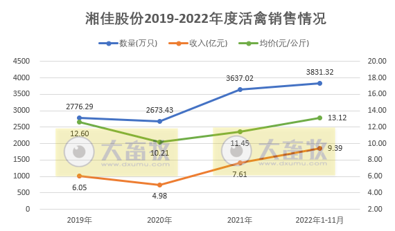 9家上市家禽企业2022年11月家禽销售情况汇总
