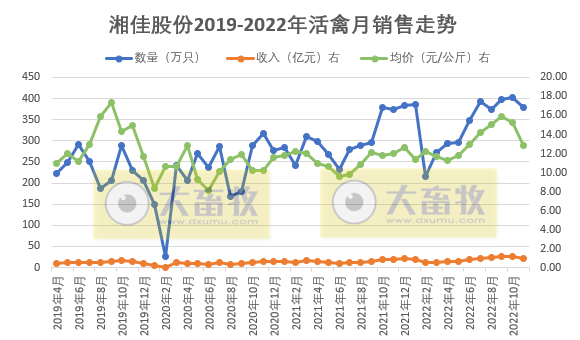 9家上市家禽企业2022年11月家禽销售情况汇总
