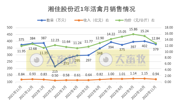 9家上市家禽企业2022年11月家禽销售情况汇总