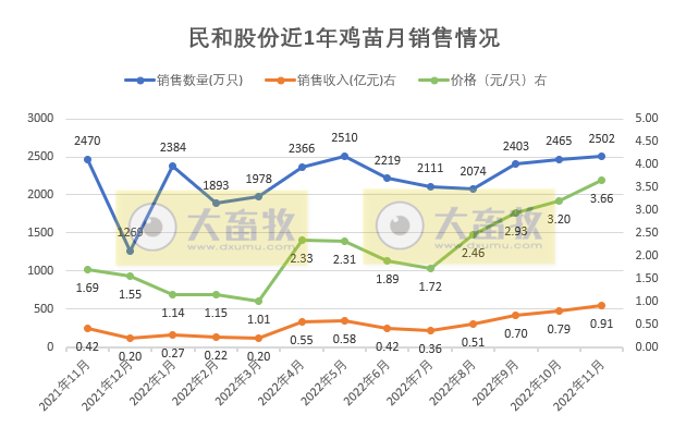 9家上市家禽企业2022年11月家禽销售情况汇总