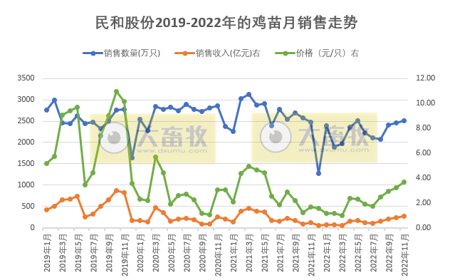 9家上市家禽企业2022年11月家禽销售情况汇总