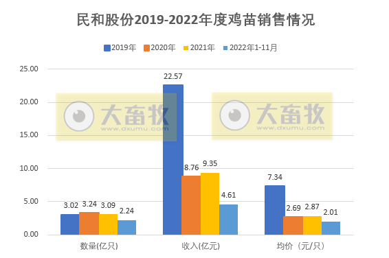 9家上市家禽企业2022年11月家禽销售情况汇总