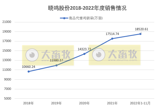 9家上市家禽企业2022年11月家禽销售情况汇总