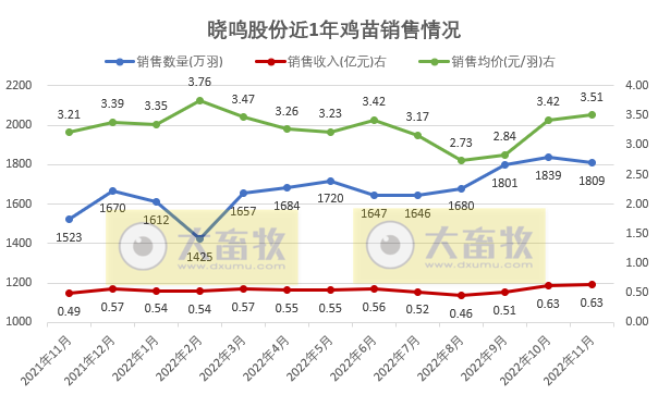 9家上市家禽企业2022年11月家禽销售情况汇总