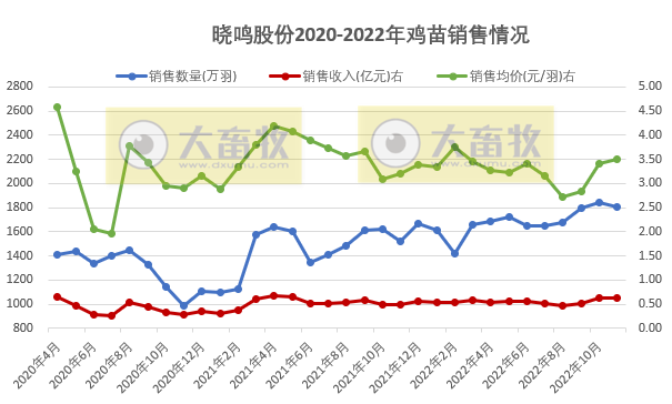9家上市家禽企业2022年11月家禽销售情况汇总