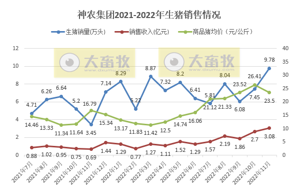 牧原、温氏等19家上市猪企2022年11月生猪销售情况