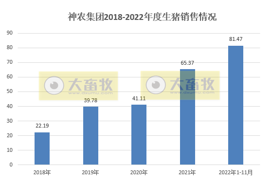 牧原、温氏等19家上市猪企2022年11月生猪销售情况