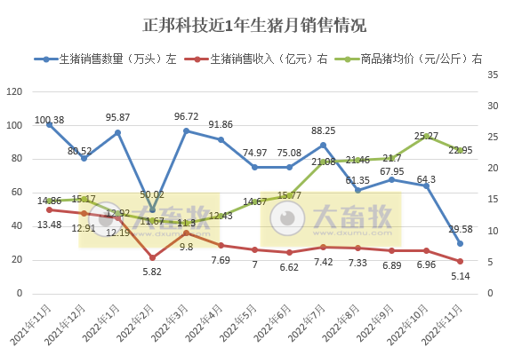 正邦科技:11月生猪销售约30万头,基本退回2017年的水平