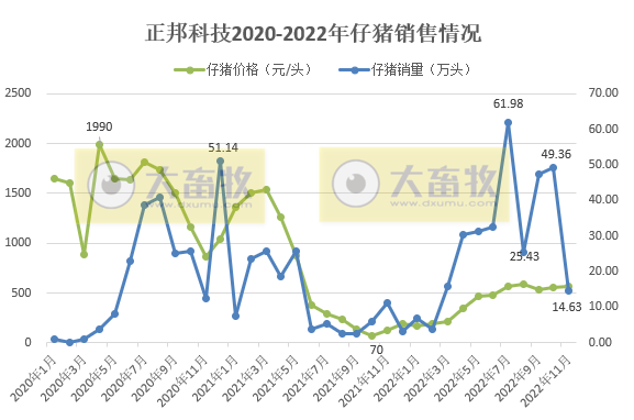 18家上市猪企2022年11月生猪销售业绩和生产指标PK