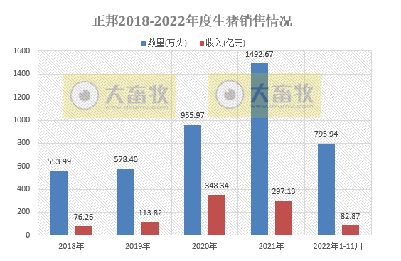 正邦科技:11月生猪销售约30万头,基本退回2017年的水平