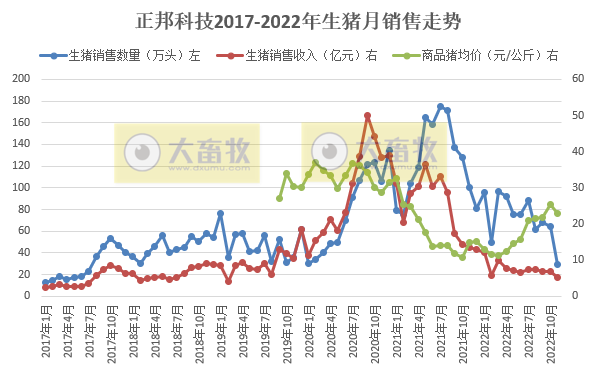 正邦科技:11月生猪销售约30万头,基本退回2017年的水平