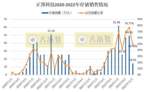 18家上市猪企2022年11月生猪销售业绩和生产指标PK