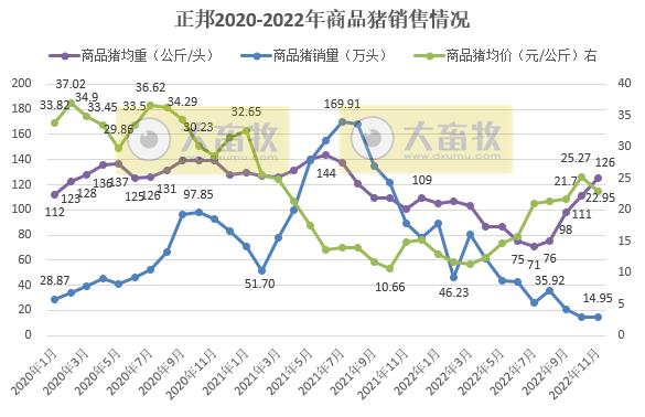 正邦科技:11月生猪销售约30万头,基本退回2017年的水平