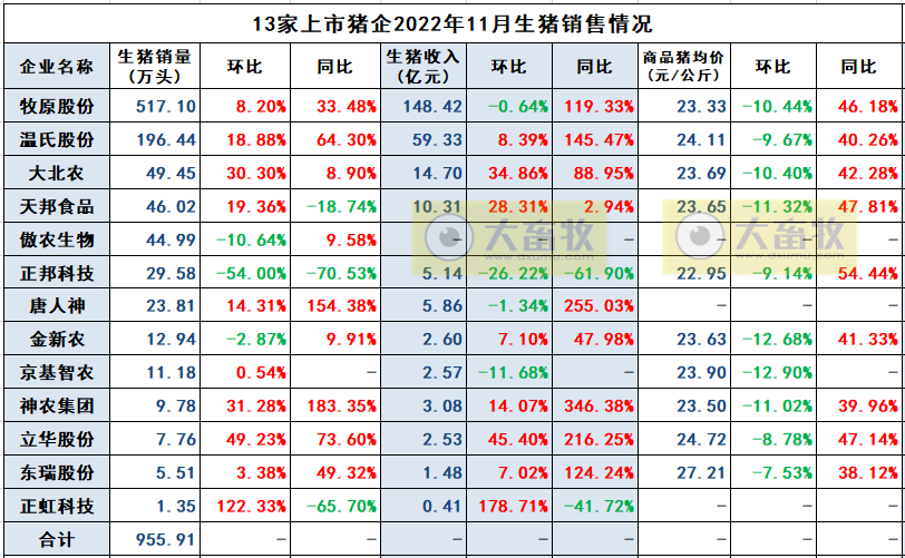 正邦科技:11月生猪销售约30万头,基本退回2017年的水平