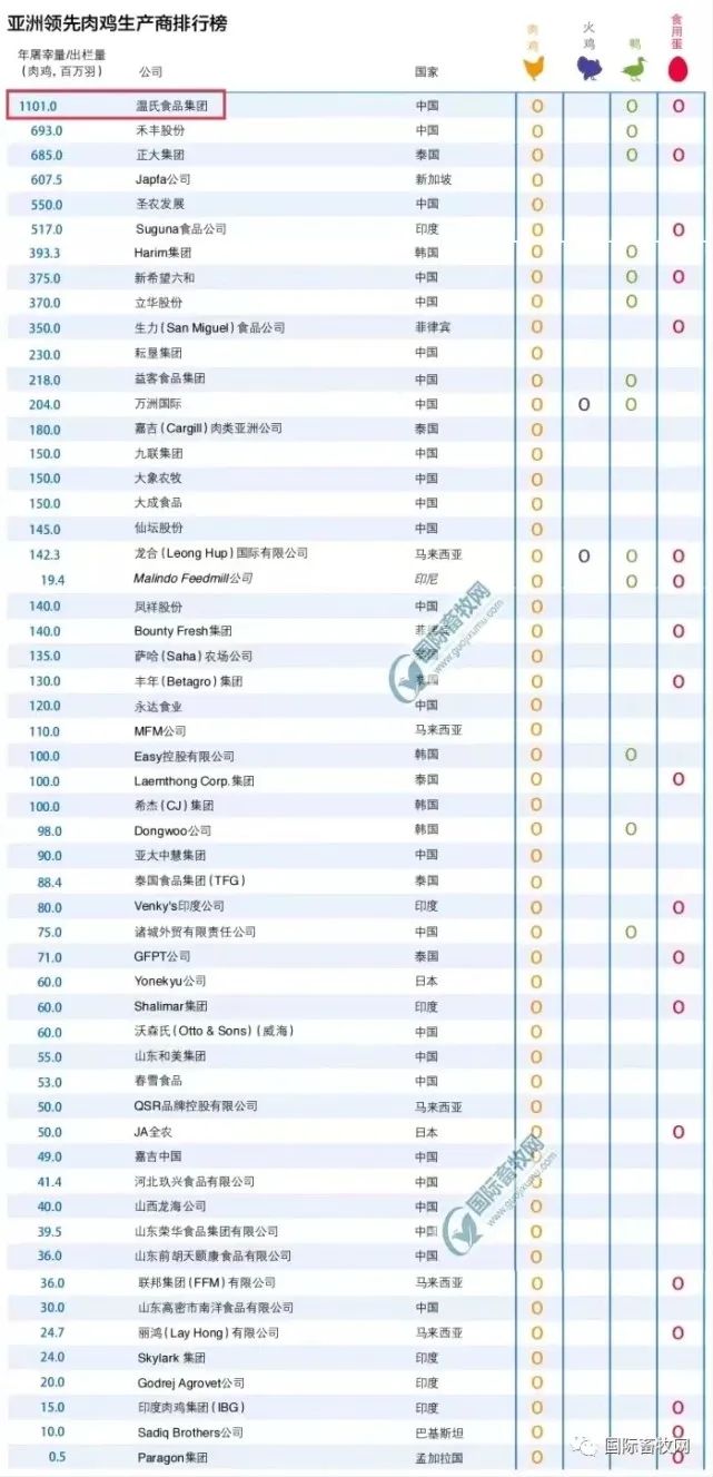 全球顶级家禽企业排名榜出炉！温氏肉鸡养殖量亚洲第一、全球第四，禾丰、正大、嘉吉、圣农、新希望等榜上有名...