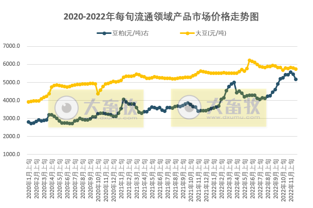 国家统计局最新数据：2022年11月下旬流通领域生猪价格降7.4%，豆粕2旬下跌了390元