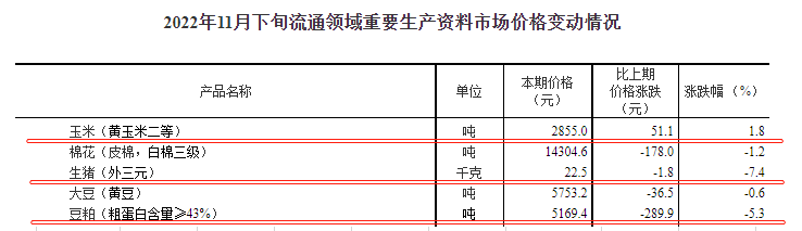 国家统计局最新数据：2022年11月下旬流通领域生猪价格降7.4%，豆粕2旬下跌了390元
