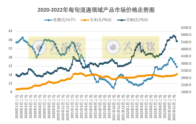 国家统计局最新数据：2022年11月下旬流通领域生猪价格降7.4%，豆粕2旬下跌了390元