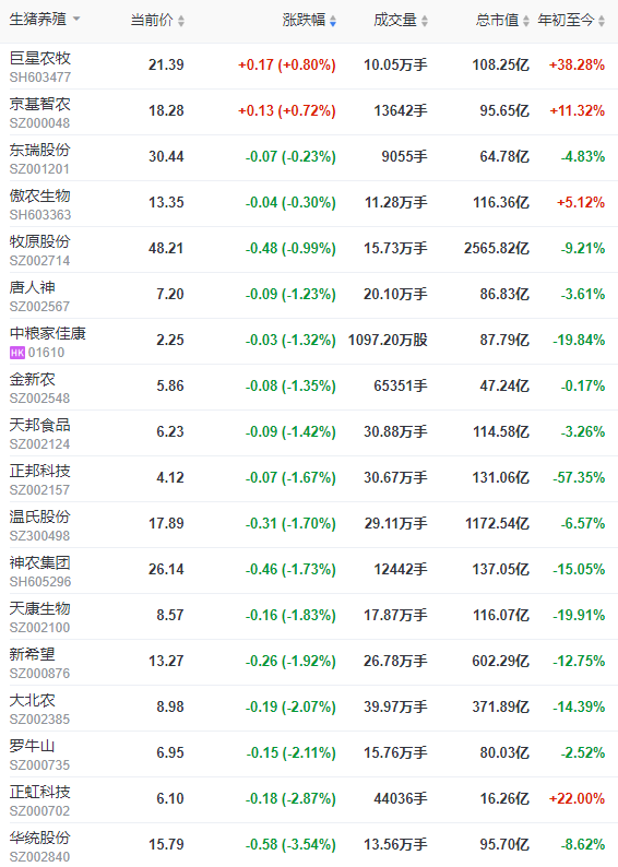 2022.12.09今日猪价