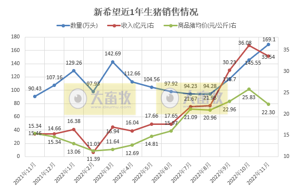 牧原、温氏等19家上市猪企2022年11月生猪销售情况