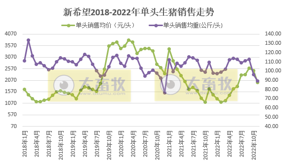 牧原、温氏等19家上市猪企2022年11月生猪销售情况