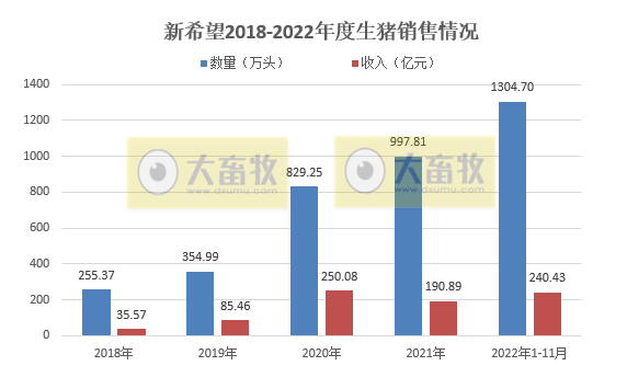 牧原、温氏等19家上市猪企2022年11月生猪销售情况
