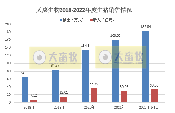 牧原、温氏等19家上市猪企2022年11月生猪销售情况