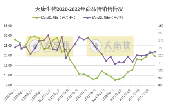 牧原、温氏等19家上市猪企2022年11月生猪销售情况