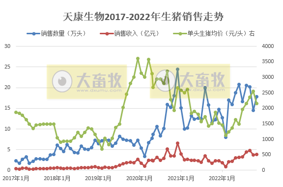 牧原、温氏等19家上市猪企2022年11月生猪销售情况