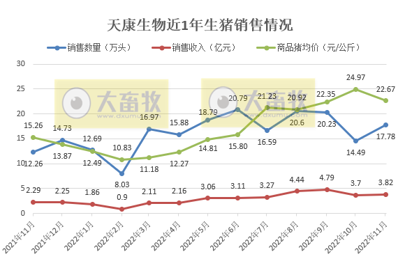 牧原、温氏等19家上市猪企2022年11月生猪销售情况