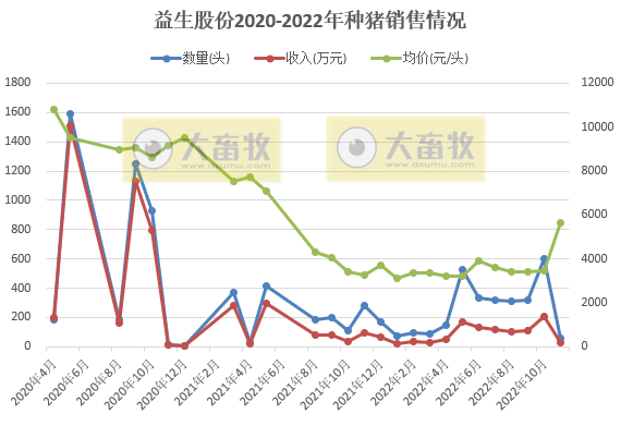 牧原、温氏等19家上市猪企2022年11月生猪销售情况