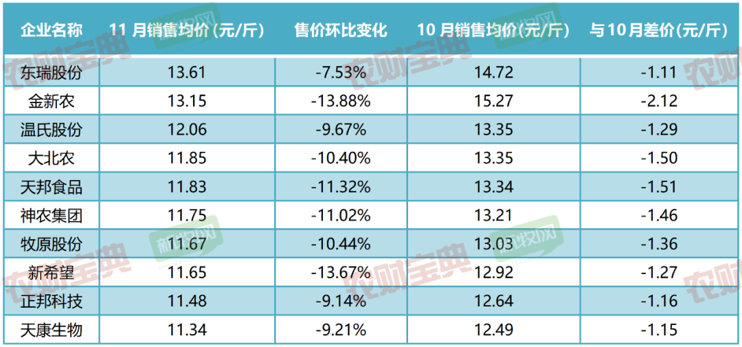东瑞、金新农卖猪价超13元/斤  大北农出栏均重最高