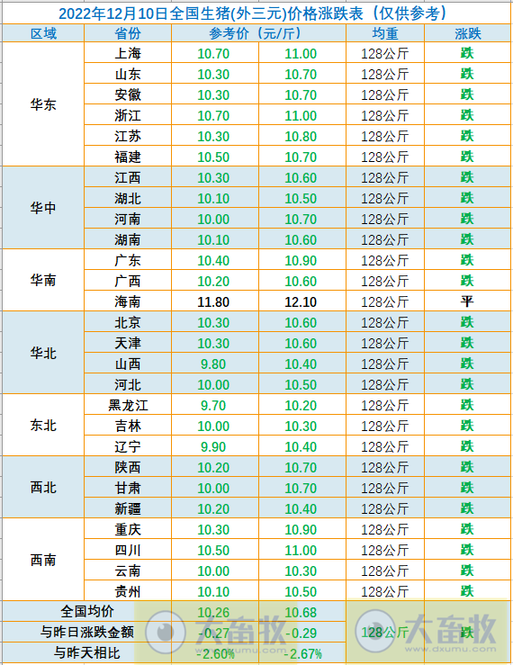 2022.12.10今日猪价