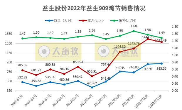 9家上市家禽企业2022年11月家禽销售情况汇总